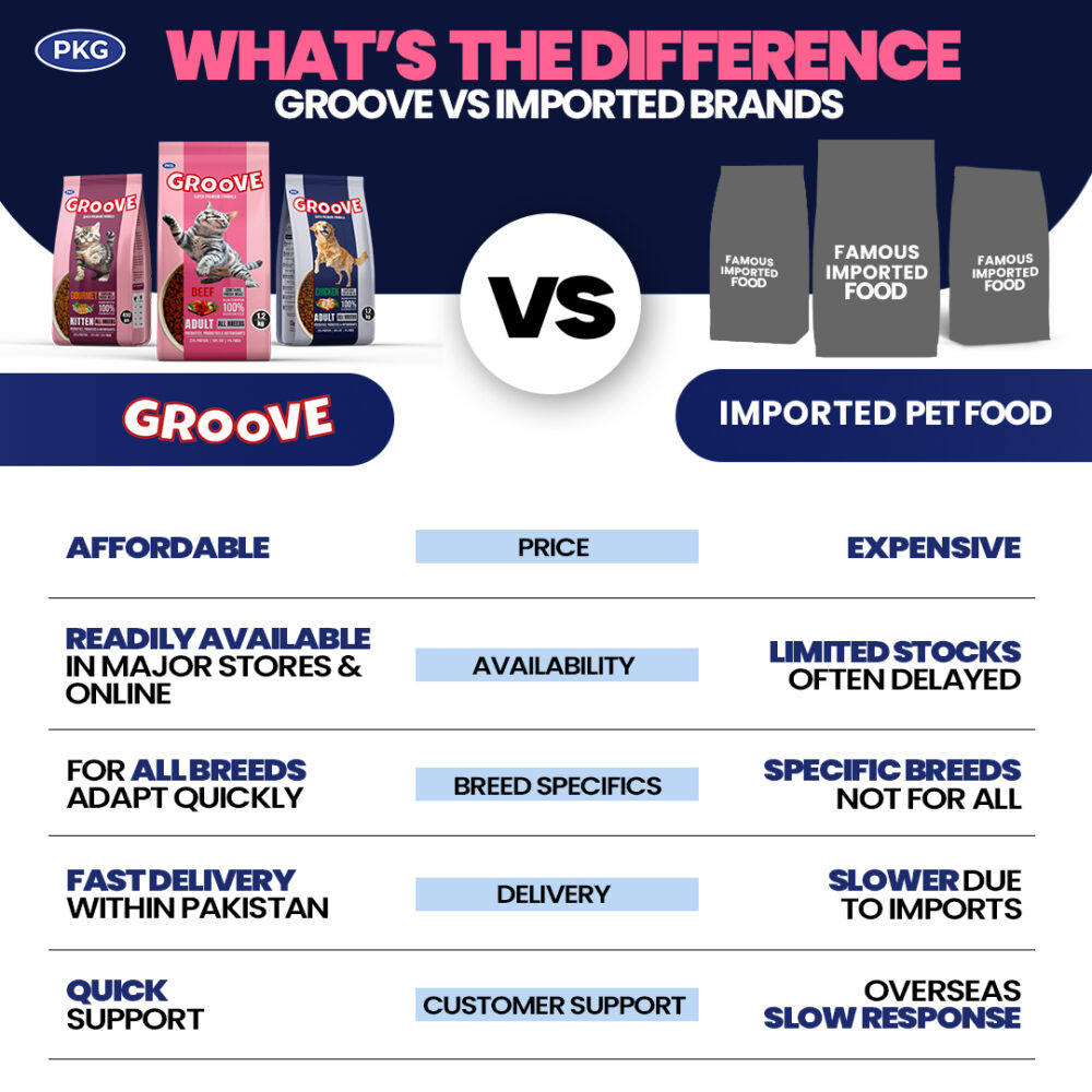 Groove Puppy Food – Chicken Flavor – 8 KG – Groove Pet Food